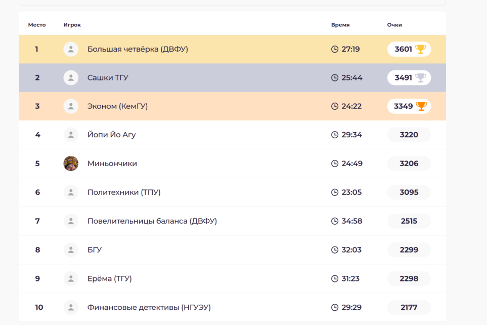 Студенты ИЭМ ТГУ успешно выступили на квизе Сибирского аудиторского форума 2025